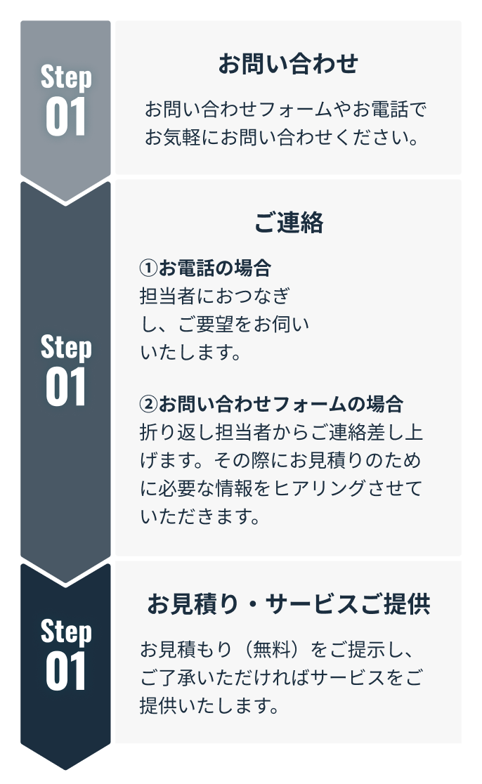 お問い合わせからサービス利用までの流れ